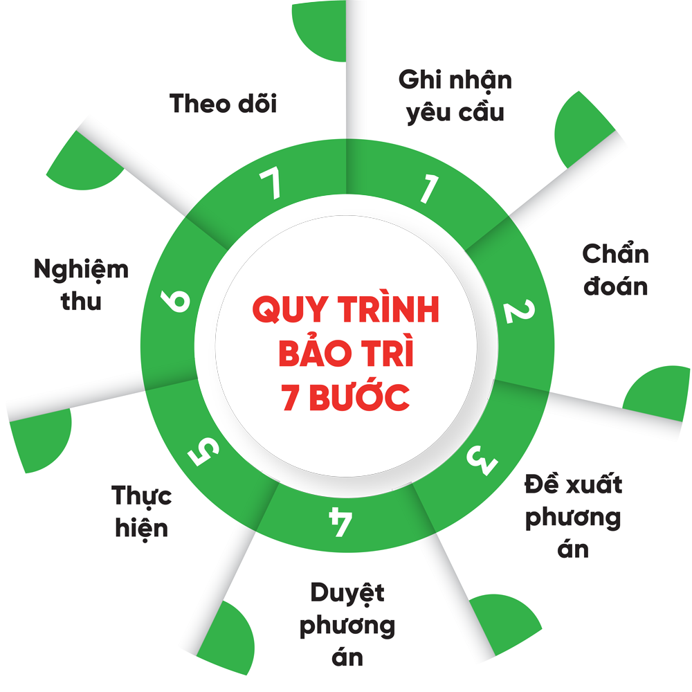 Home 10 quy trinh bao tri 7 buoc