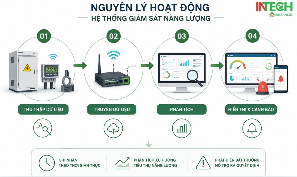 Hệ thống giám sát năng lượng: Giải pháp tối ưu chi phí vận hành cho nhà máy 3 Hệ thống giám sát năng lượng