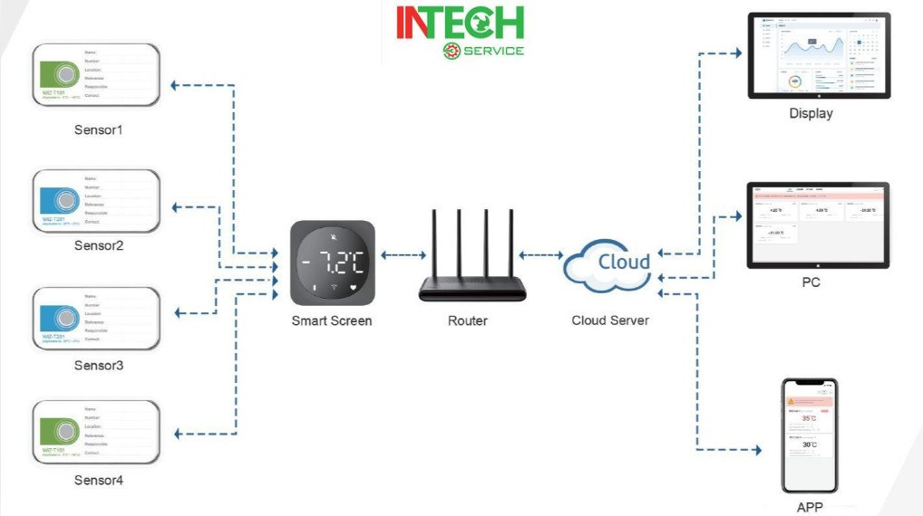 Giám sát nhiệt độ qua Internet